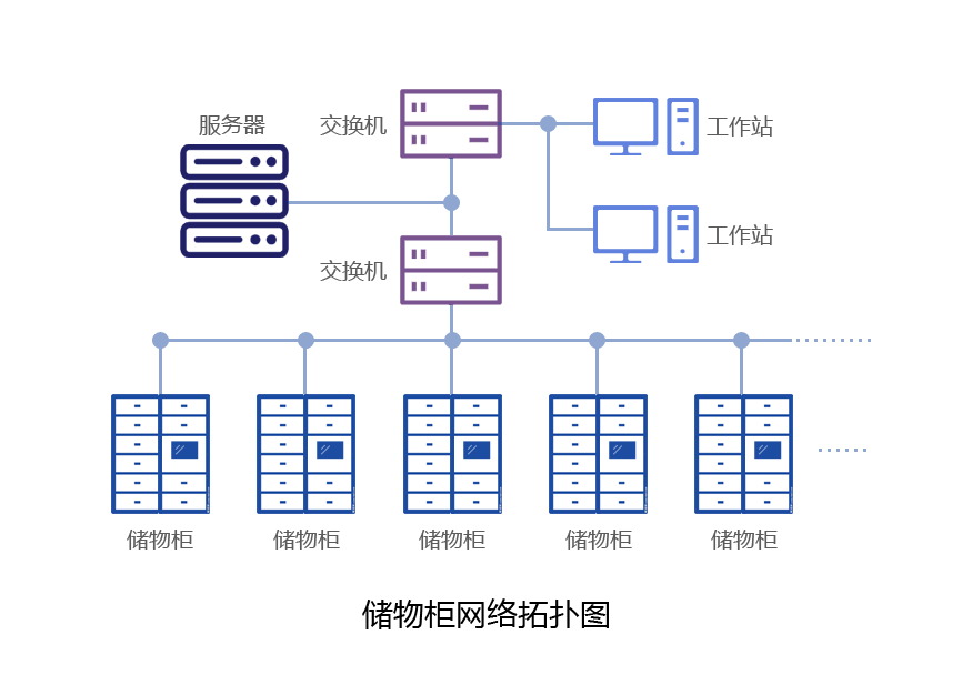 儲物柜網絡拓撲圖